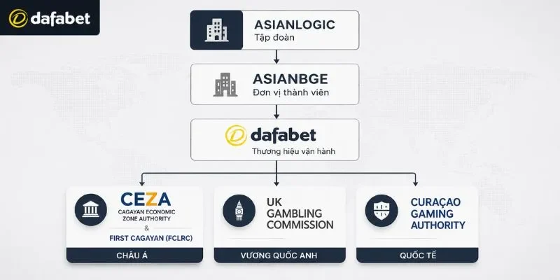 Sơ đồ cấu trúc pháp lý và đơn vị vận hành Dafabet