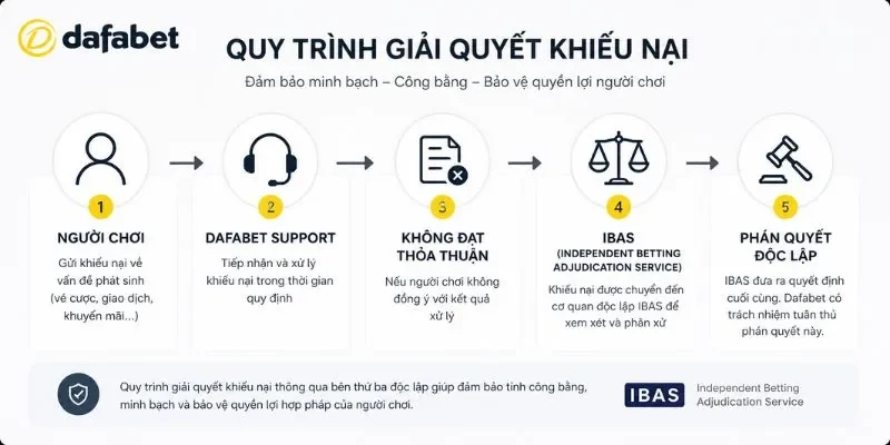 dafabet.webpQuy trình giải quyết khiếu nại và phân xử độc lập của Dafabet